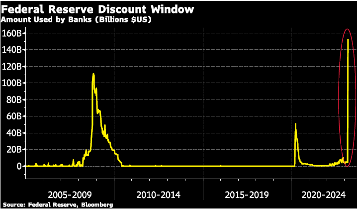 Central Banks- Federal Reserve Discount Window Chart