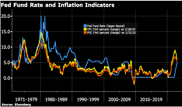 Central banks- Fed Fund Rate and Inflation Indicators Chart
