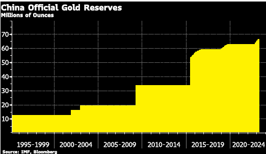 Gold Standard: China Official Gold Reserves