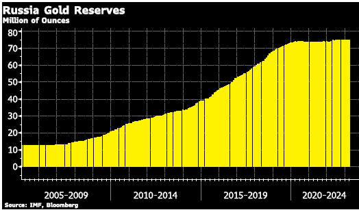 Gold Standard: Russia Gold Reserves Chart