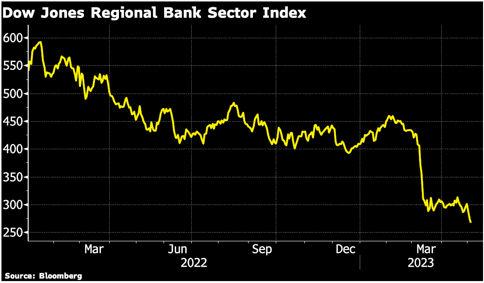 Gold: Dow Jones Regional Bank Sector Index Chart