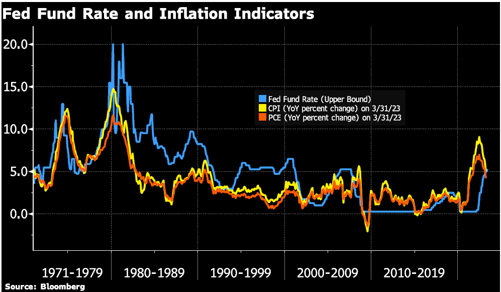 Fed Fund Rate and Inflation Indicators' Chart