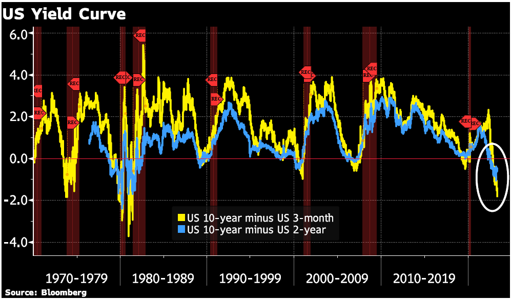 Gold: US Yield Curve Chart