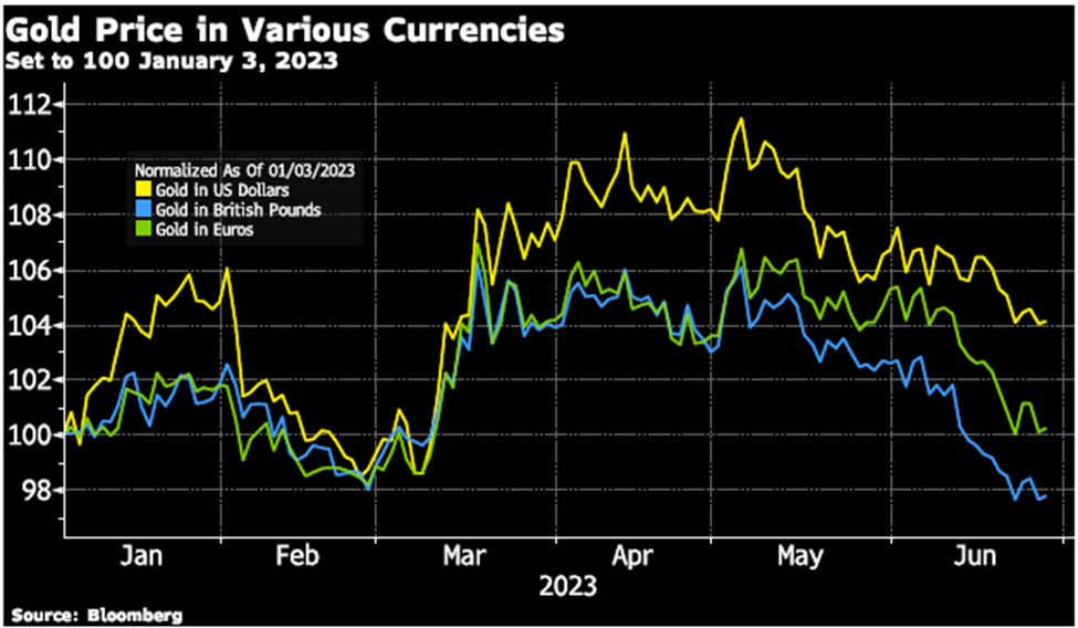 Gold price in various currencies chart