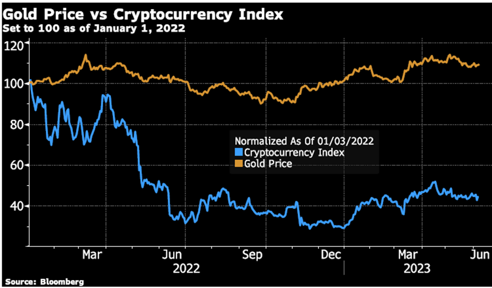 Gold Price Vs Cryptocurrency Index