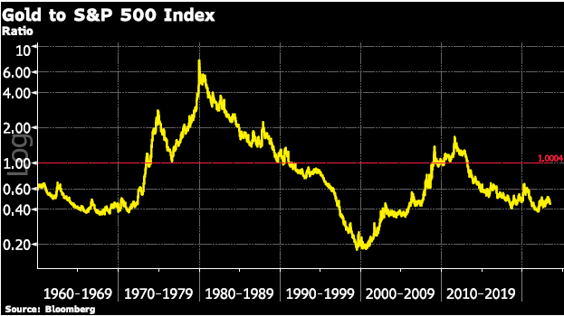 Gold to S&P 500 Index