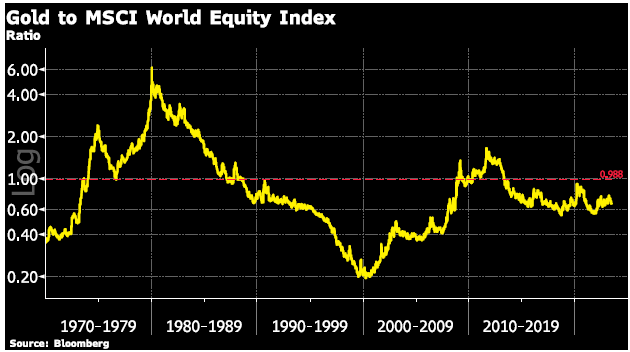 Gold to MSCI World Equity Index