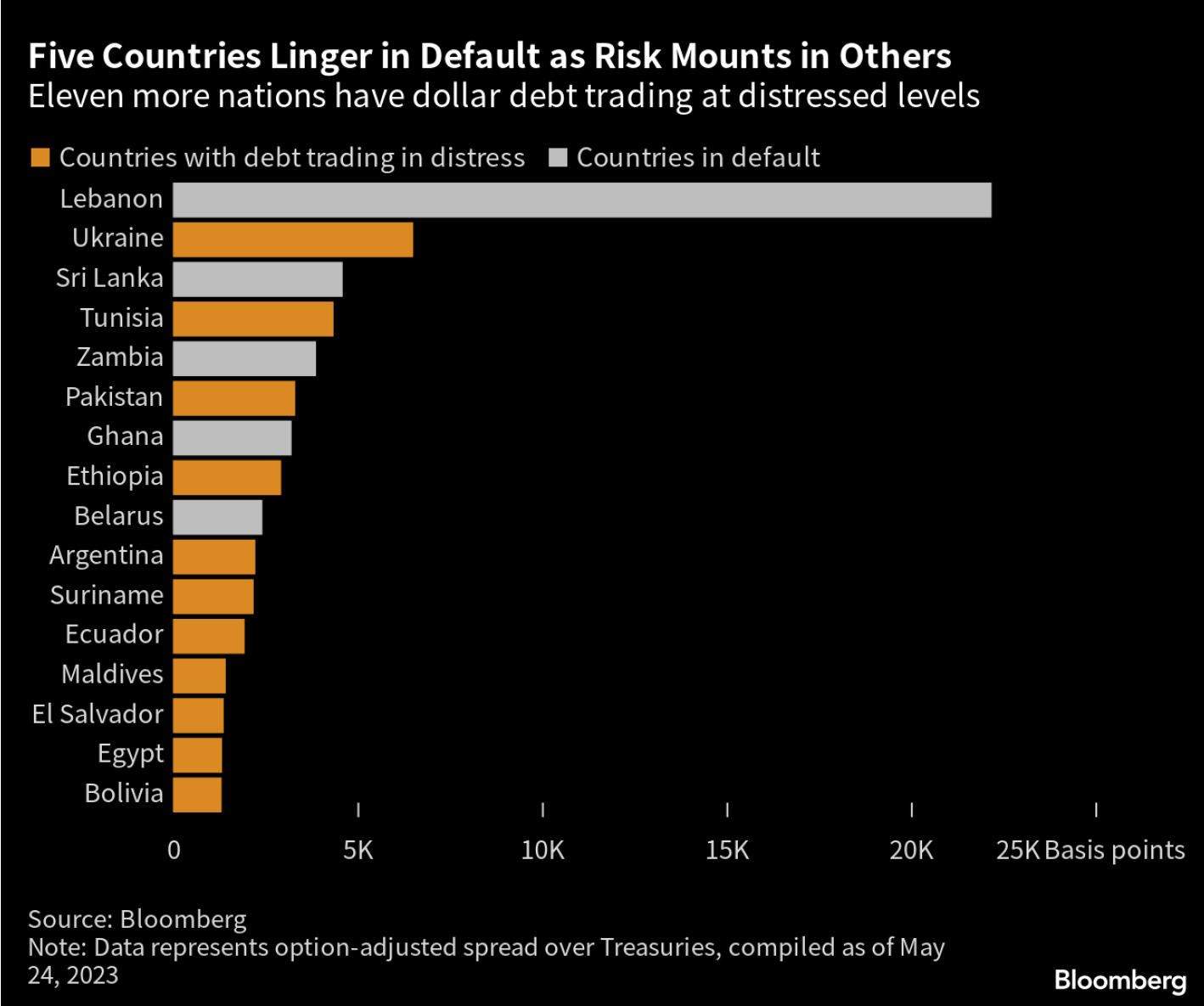 Five Countries Linger in Default as Risk Mounts in Others Chart