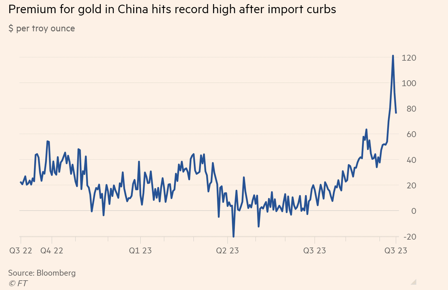Premium for gold in chia hits record high after import curbs chart